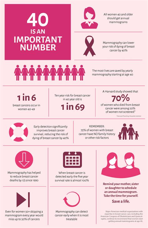 Screening for Breast Cancer .